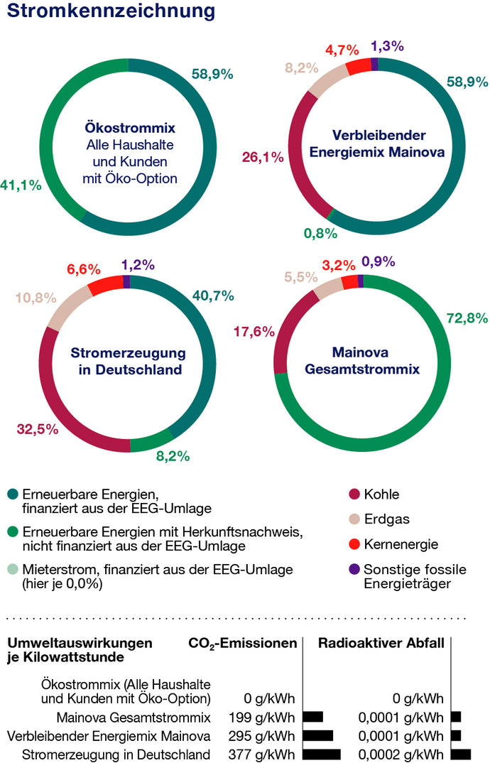 Tabelle der Stromkennzeichnung ab November 2023