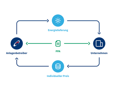 Diagramm zur Veranschaulichung des PPA = Power Purchase Agreement. Weitere Informationen im Text.