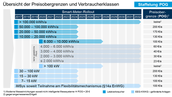 Grafik Smartmeter 1