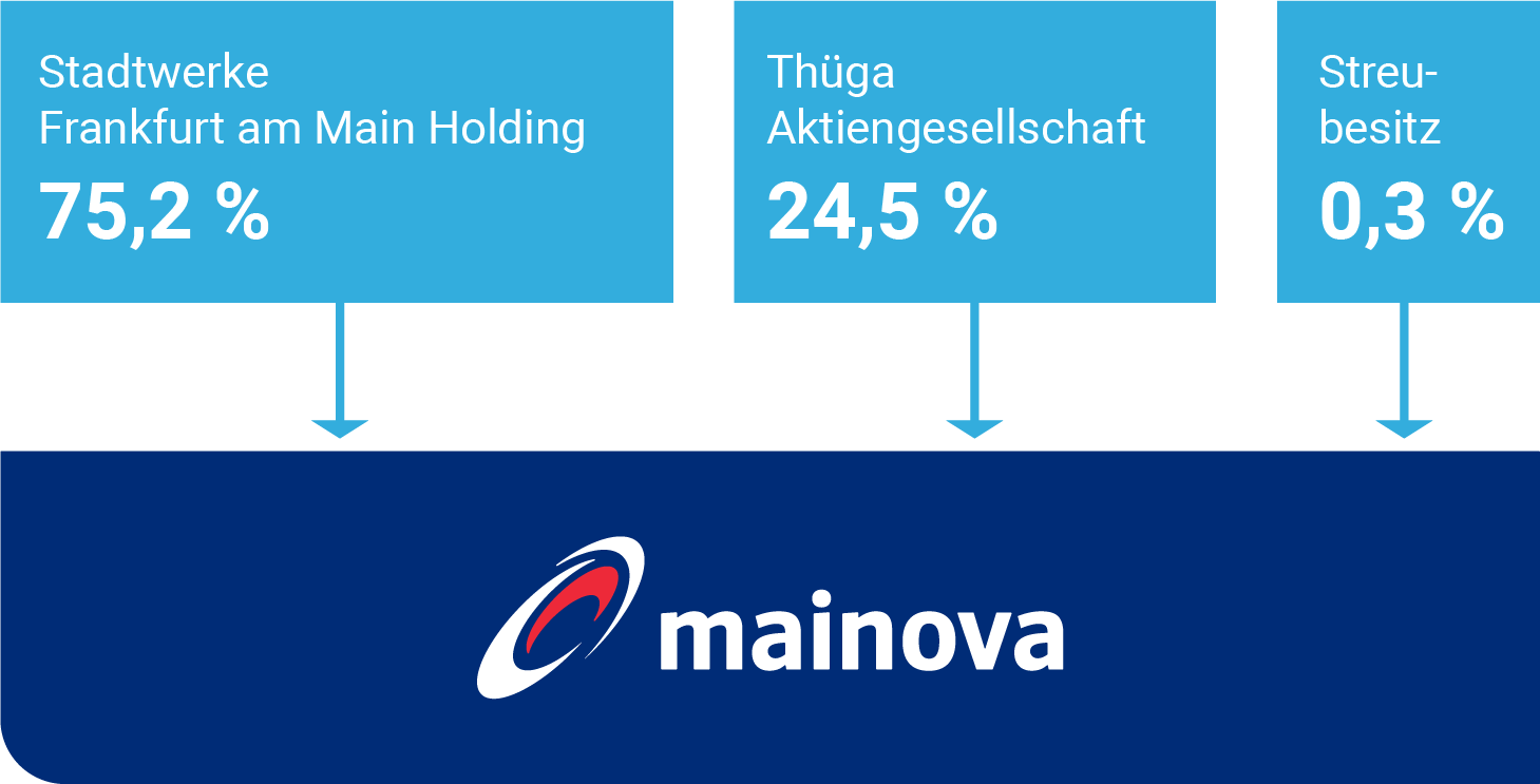 Investor Relations Informationen Fur Mainova Aktionare