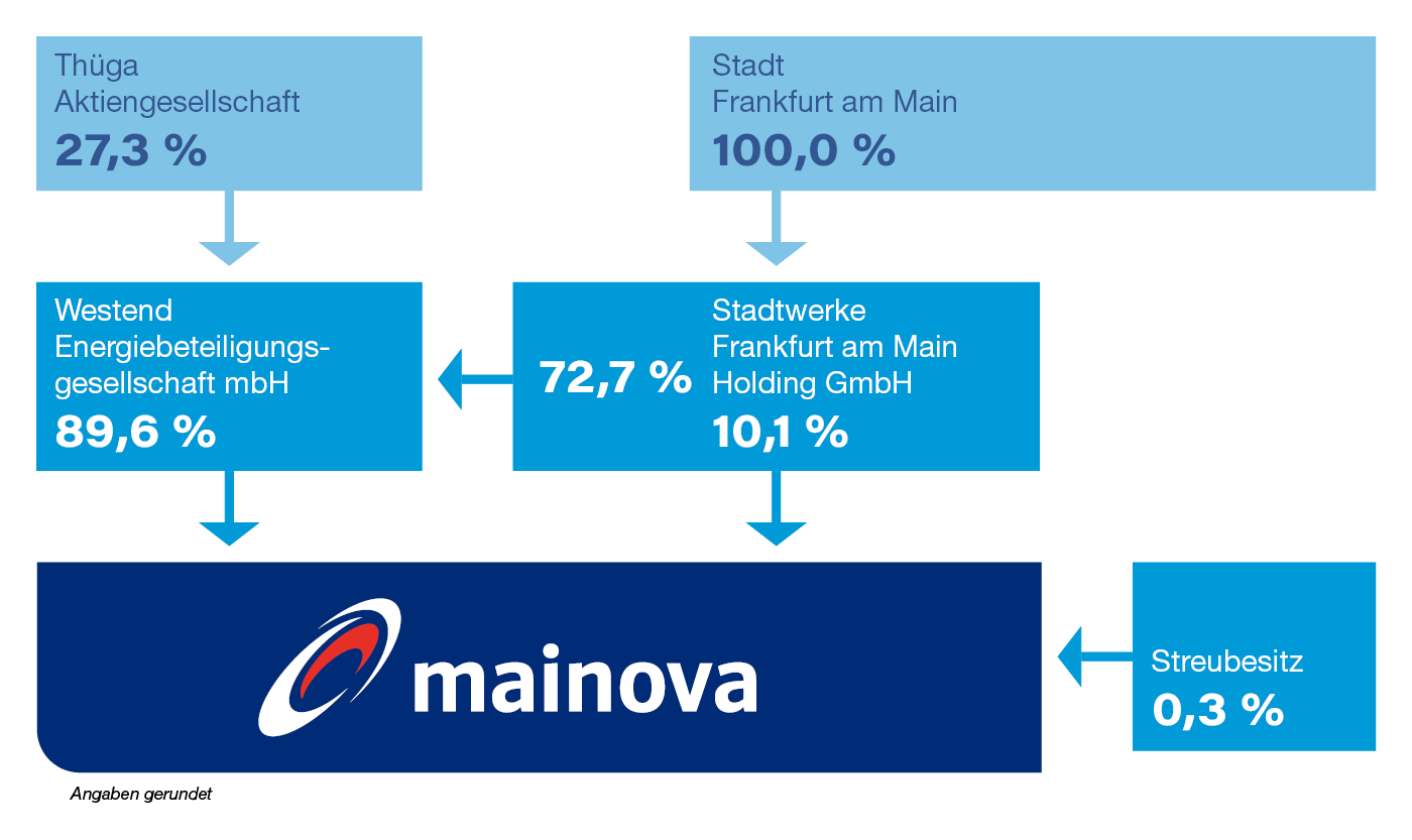 Grafik der Anteilseigner der Mainova Aktie