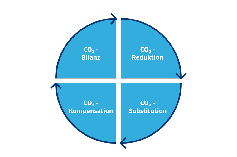 Grafik mit den vier Komponenten des CO2-Managements: CO2-Bilanz, CO2-Reduktion, CO2-Substitution, CO2-Kompensation